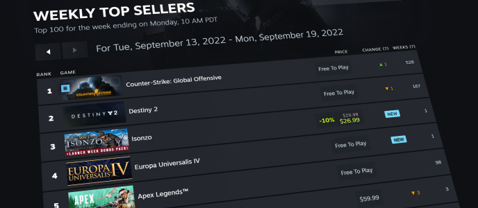 New feature on Steam - check out Steam Charts for sales