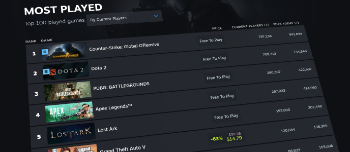 New feature on Steam - check out Steam Charts for sales