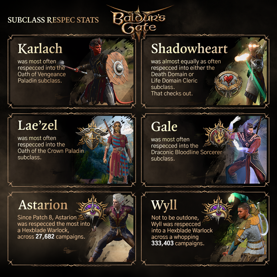 NEWS - Baldur's Gate III : Chiffres et bonne nouvelle 6 2c8b3df5119fa6ab7e8ca9db114c7a2e0a68279c | RPG Jeuxvidéo