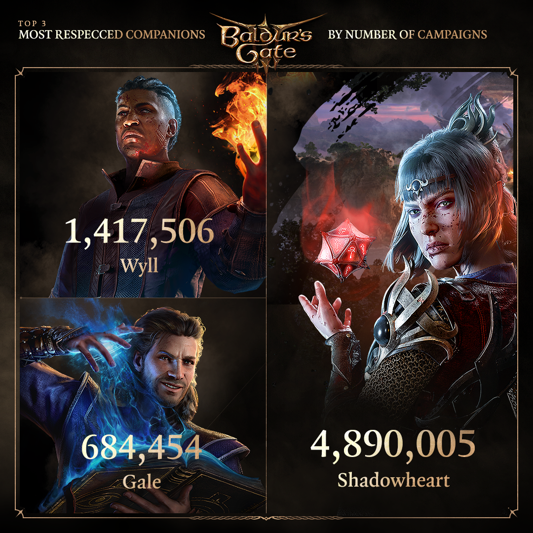 NEWS - Baldur's Gate III : Chiffres et bonne nouvelle 5 7ad56588924d77365309e0729dc35ada1b6e521c | RPG Jeuxvidéo