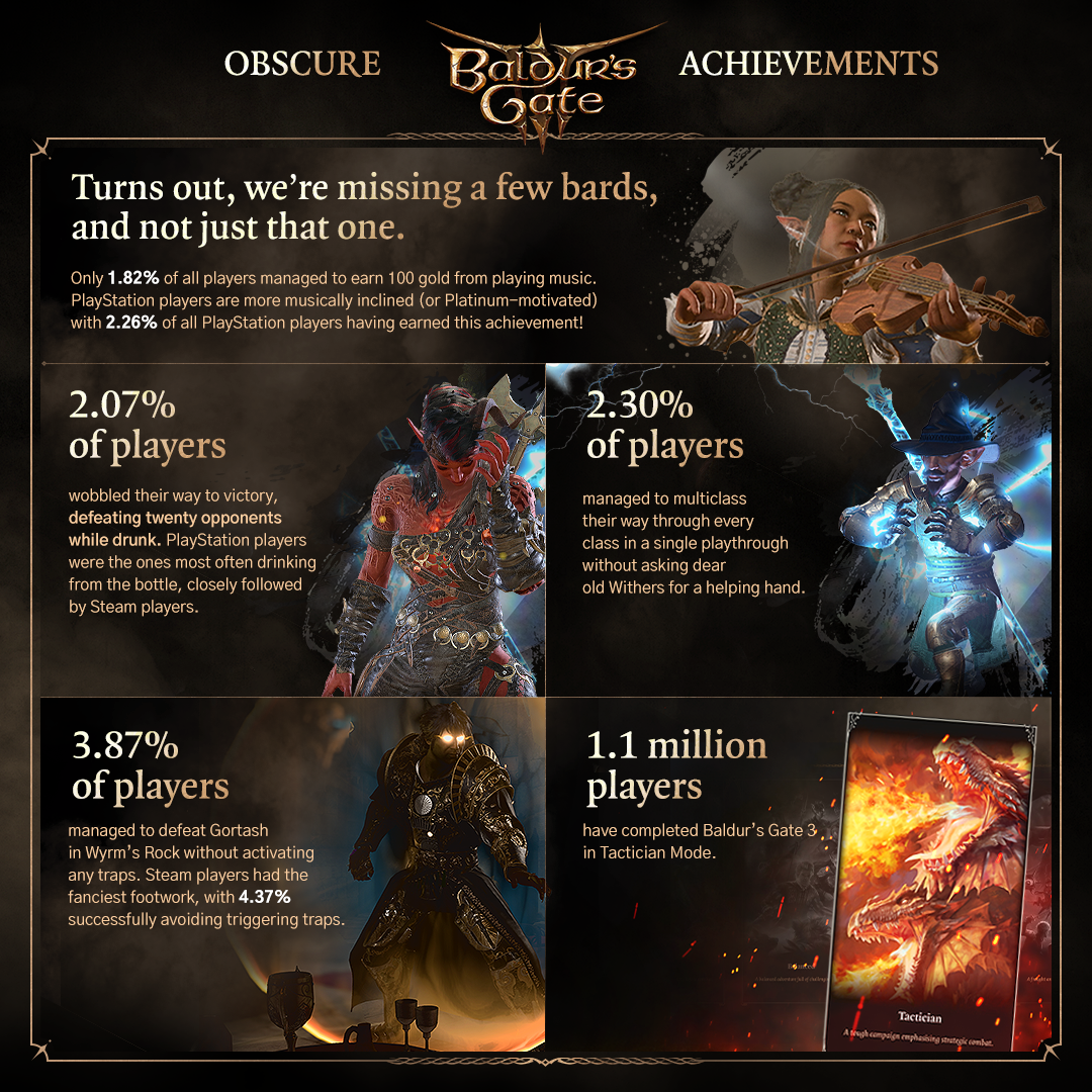 NEWS - Baldur's Gate III : Chiffres et bonne nouvelle 2 80baa3e93cbed543944a1a7b677e33e0e8445915 | RPG Jeuxvidéo