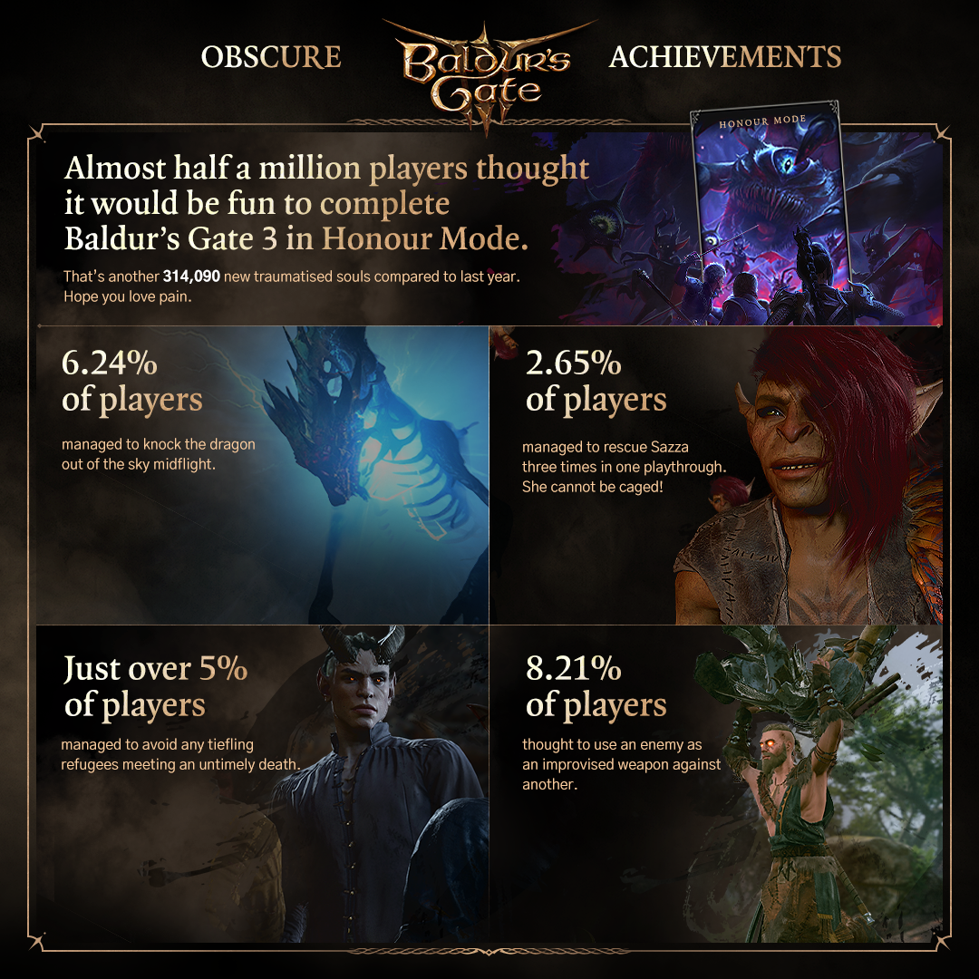 NEWS - Baldur's Gate III : Chiffres et bonne nouvelle 3 d9c9e290f7e69b1ef42022b52e48b9d32d8001ca | RPG Jeuxvidéo