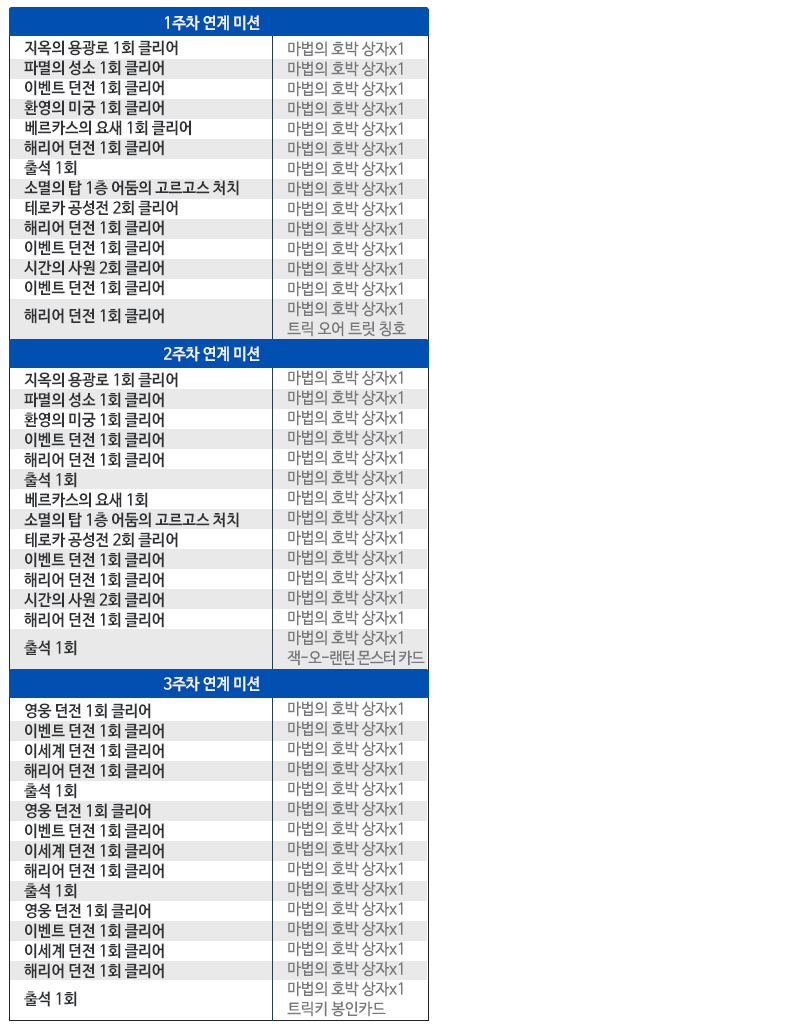 231018 정기 점검 안내 - 그랜드체이스(클래식) 마이너 갤러리