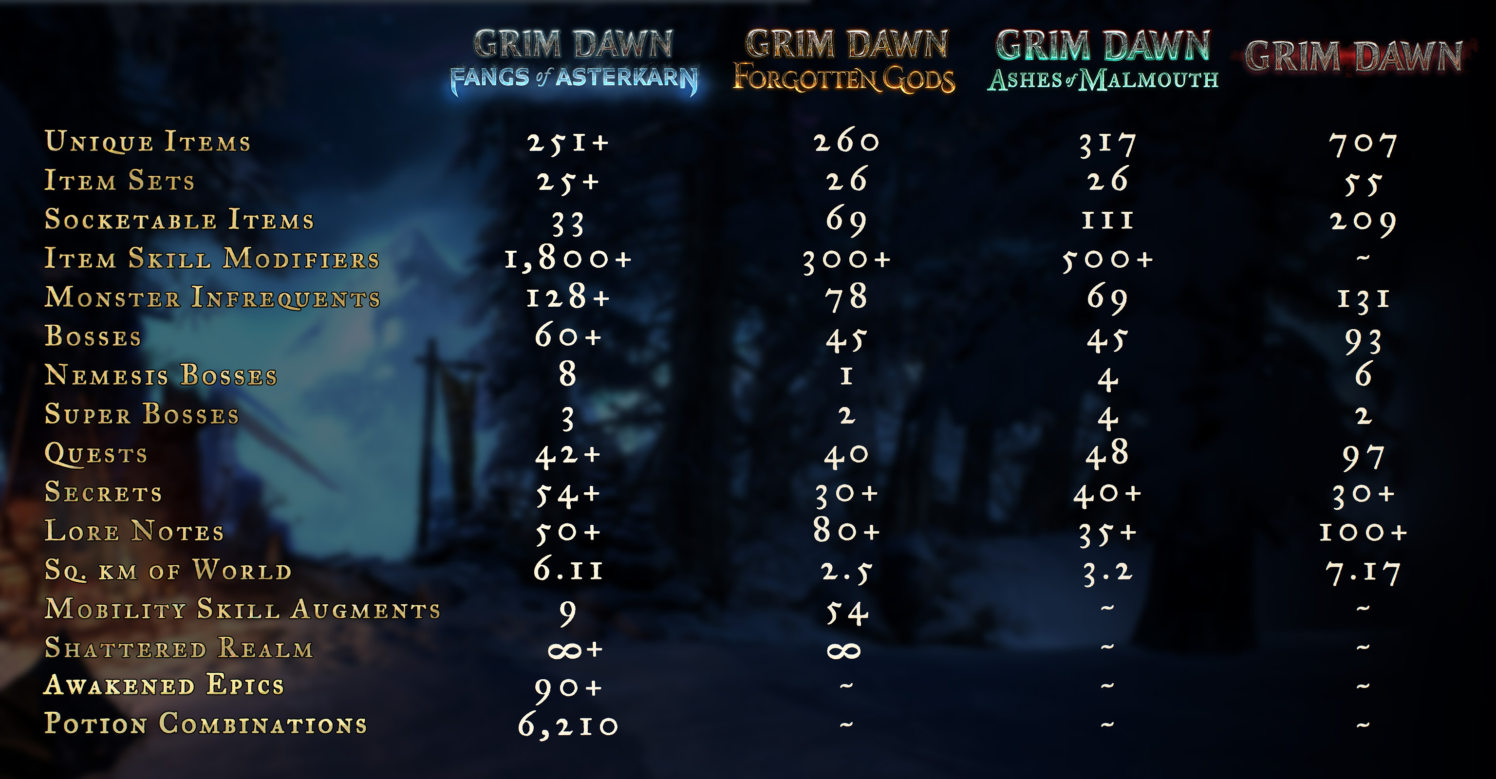 SORTIE - Grim Dawn : Extension Fangs of Asterkarn 1 c19c6107c00cea18c1c341b3eb730f0774237d19 | RPG Jeuxvidéo