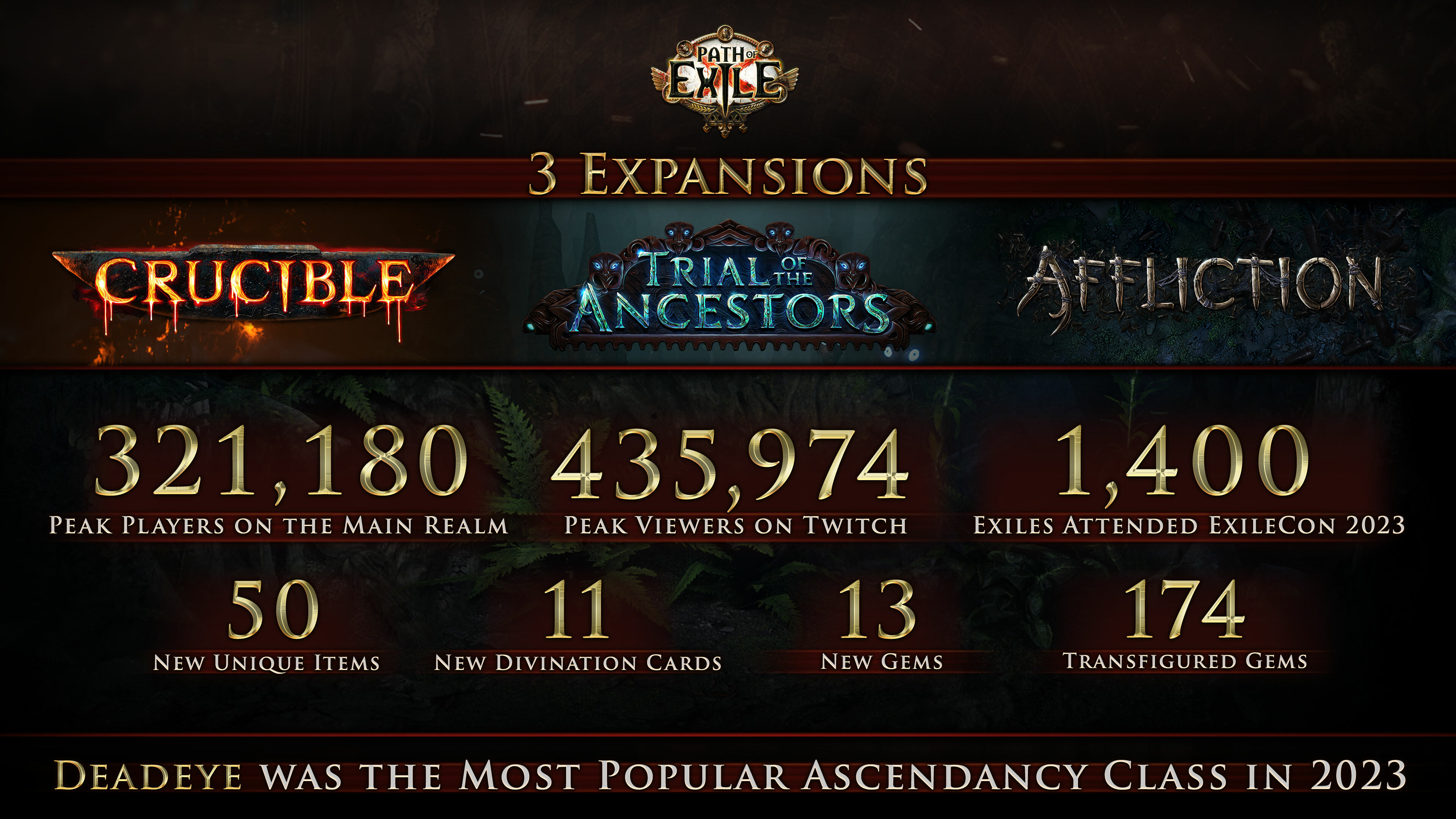 NEWS - Path of Exile : Rétrospective de 2023 1 7727897675de471ba6365cac33a51ad14b128b27 | RPG Jeuxvidéo