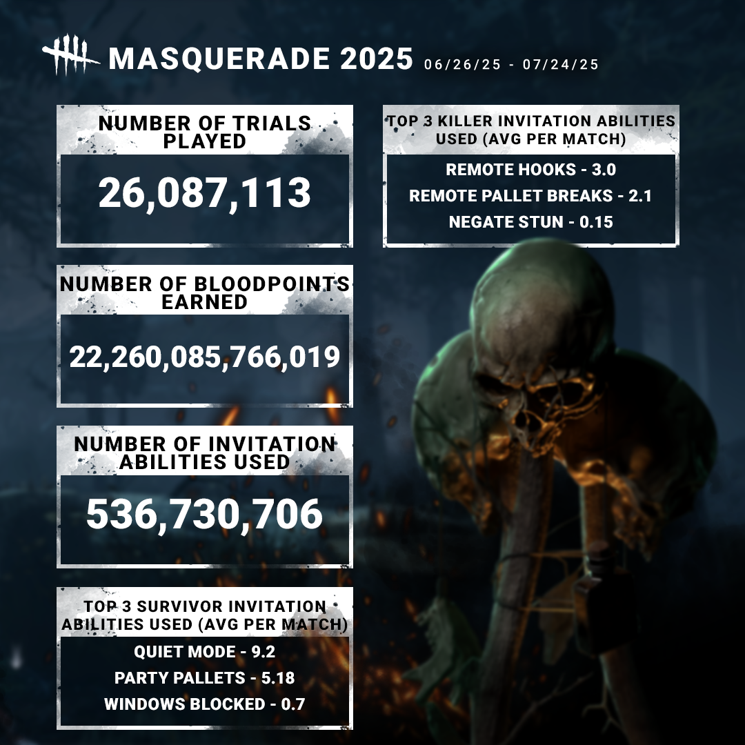Dead by Daylight 9th Anniversary Stats