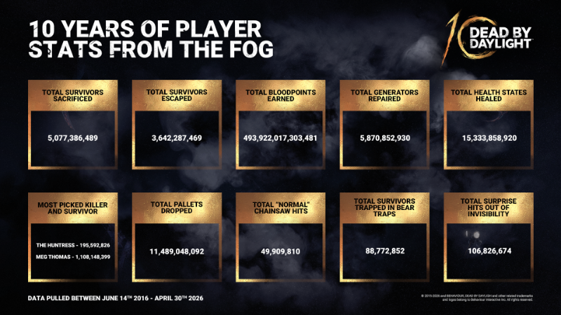 Stats | Celebrating 10 Years In The Fog