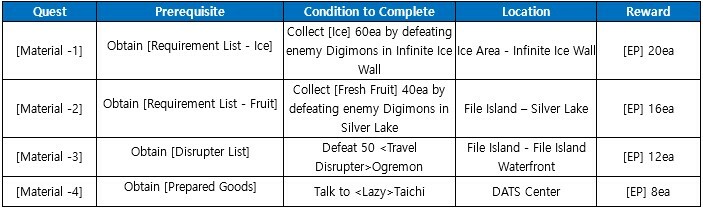 DMO Update & Events : Gankoomon X - Top Of A Nightmare Map