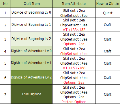 DMO Crafting True Vice Since Lv0 