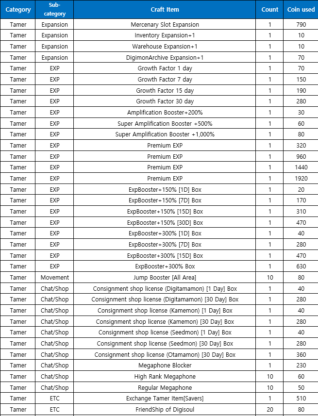 BURST MODE ITEMS - Digimon Masters Online: All Items Price List