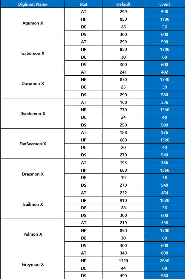 Stats for Dungeons : r/DigimonMastersOnline