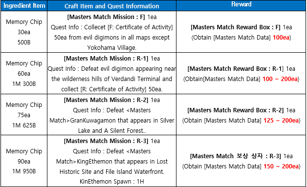 DMO Update & Events : RustTyrannomon - Gizamon line & More! - Digimon  Masters Online Update - GDMO 