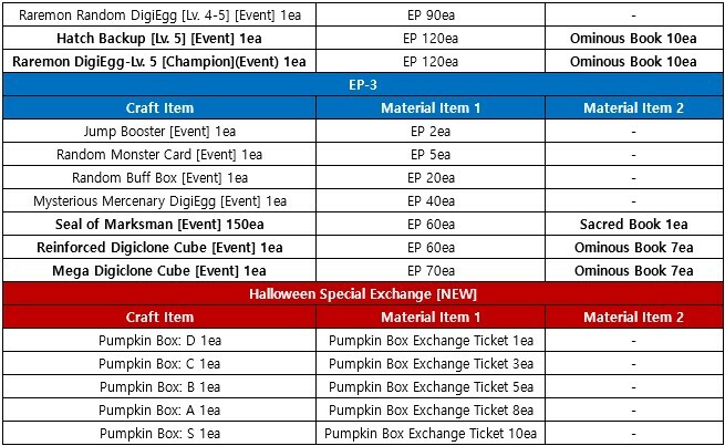 DMO Update & Events : Gankoomon X - Top Of A Nightmare Map