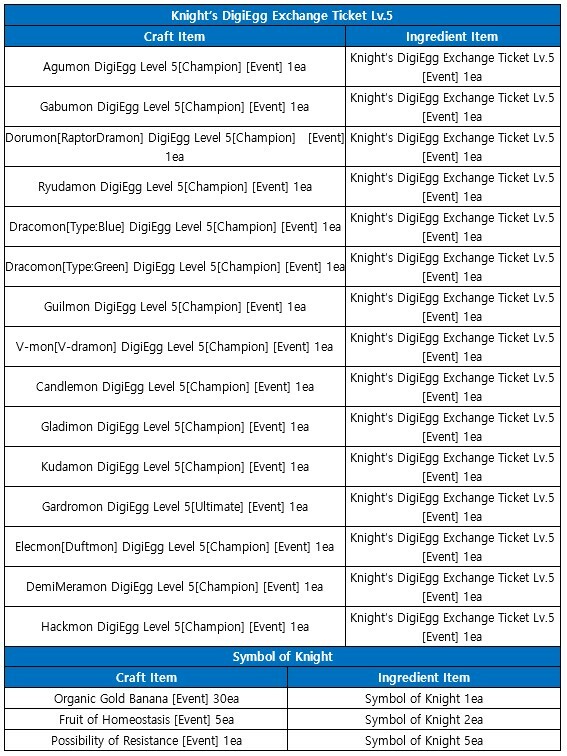 DMO Update & Events : Gankoomon X - Top Of A Nightmare Map