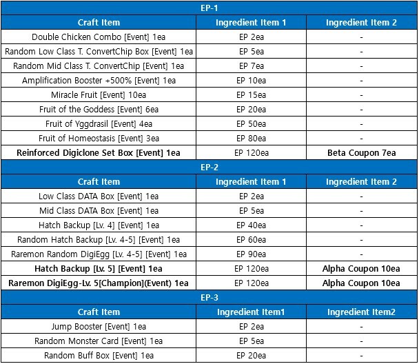 DMO Update & Events : Gankoomon X - Top Of A Nightmare Map