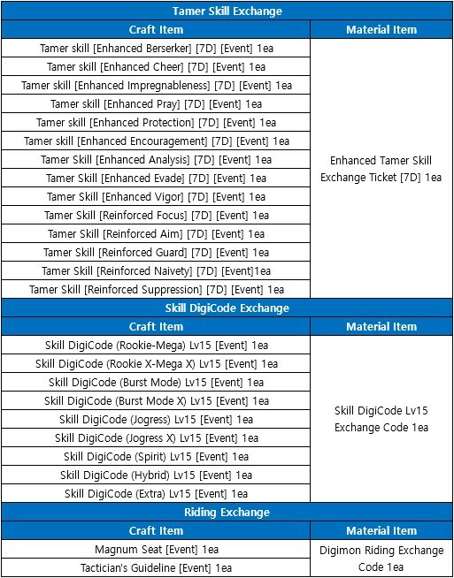 BURST MODE ITEMS - Digimon Masters Online: All Items Price List