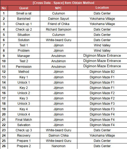 DMO Jogress Tier List - Digimon Masters Online 