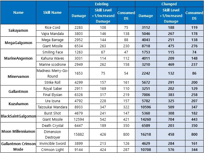 Digimon Masters SlashAngemon Status And Skills 