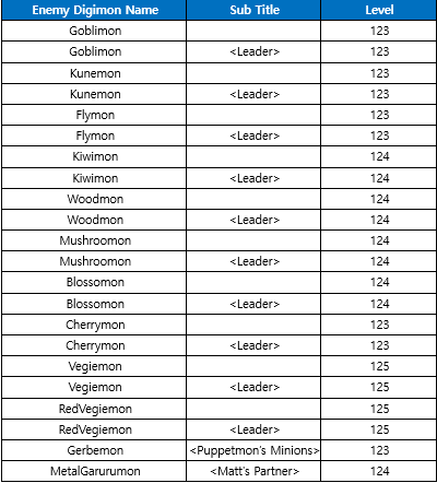 BURST MODE ITEMS - Digimon Masters Online: All Items Price List