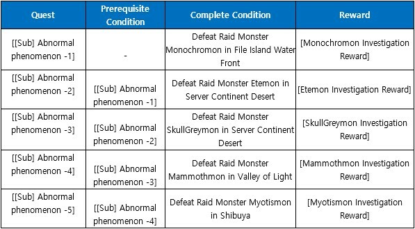 Steam Community :: Screenshot :: Terriermon evolution line