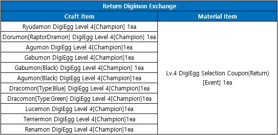 Digimon Masters Enters Jogress Evolution – Capsule Computers