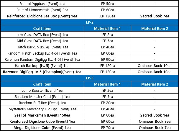 Mercenary Digi-Eggs - Digimon Masters Online: All Items Price List