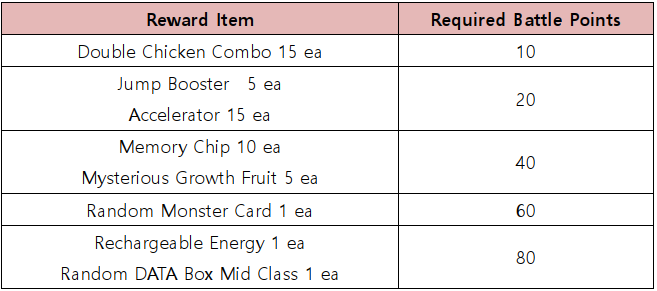 BURST MODE ITEMS - Digimon Masters Online: All Items Price List