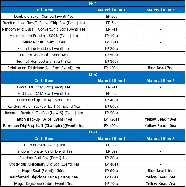 BURST MODE ITEMS - Digimon Masters Online: All Items Price List