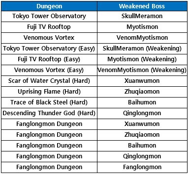 DMO Update & Event : Fanglongmon (Shin) - New Tamers Maps! & More