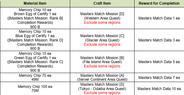 BURST MODE ITEMS - Digimon Masters Online: All Items Price List