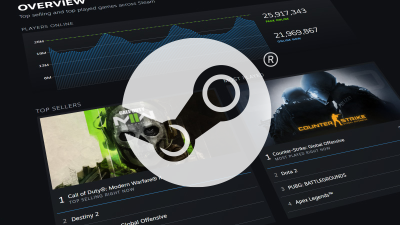 Nova página do Steam mostra games mais vendidos e jogados em tempo real
