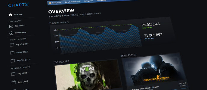 As a multiplayer-only player on Steam that usually plays without friends,  it would be very handy to have the playercount details on the storepage of  the game. : r/Steam