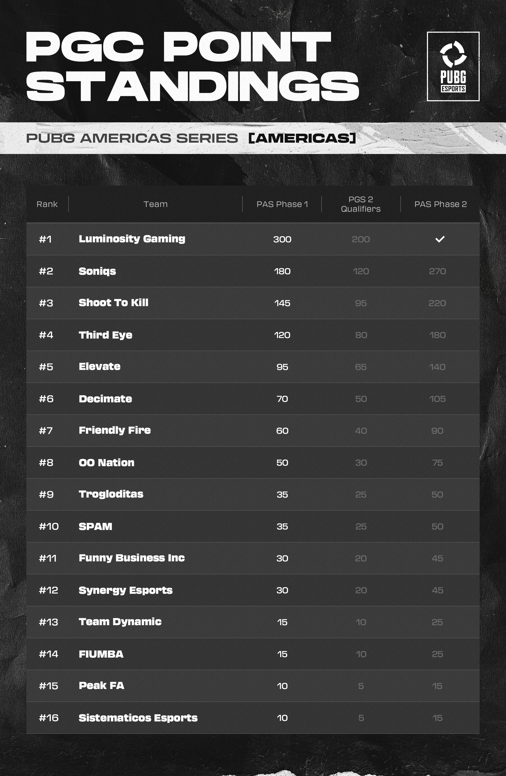 I wish we had a top 10 games based ranking system in PUBG, it would  encourage all players to go for those high kill wins instead of being  consistant. It would make