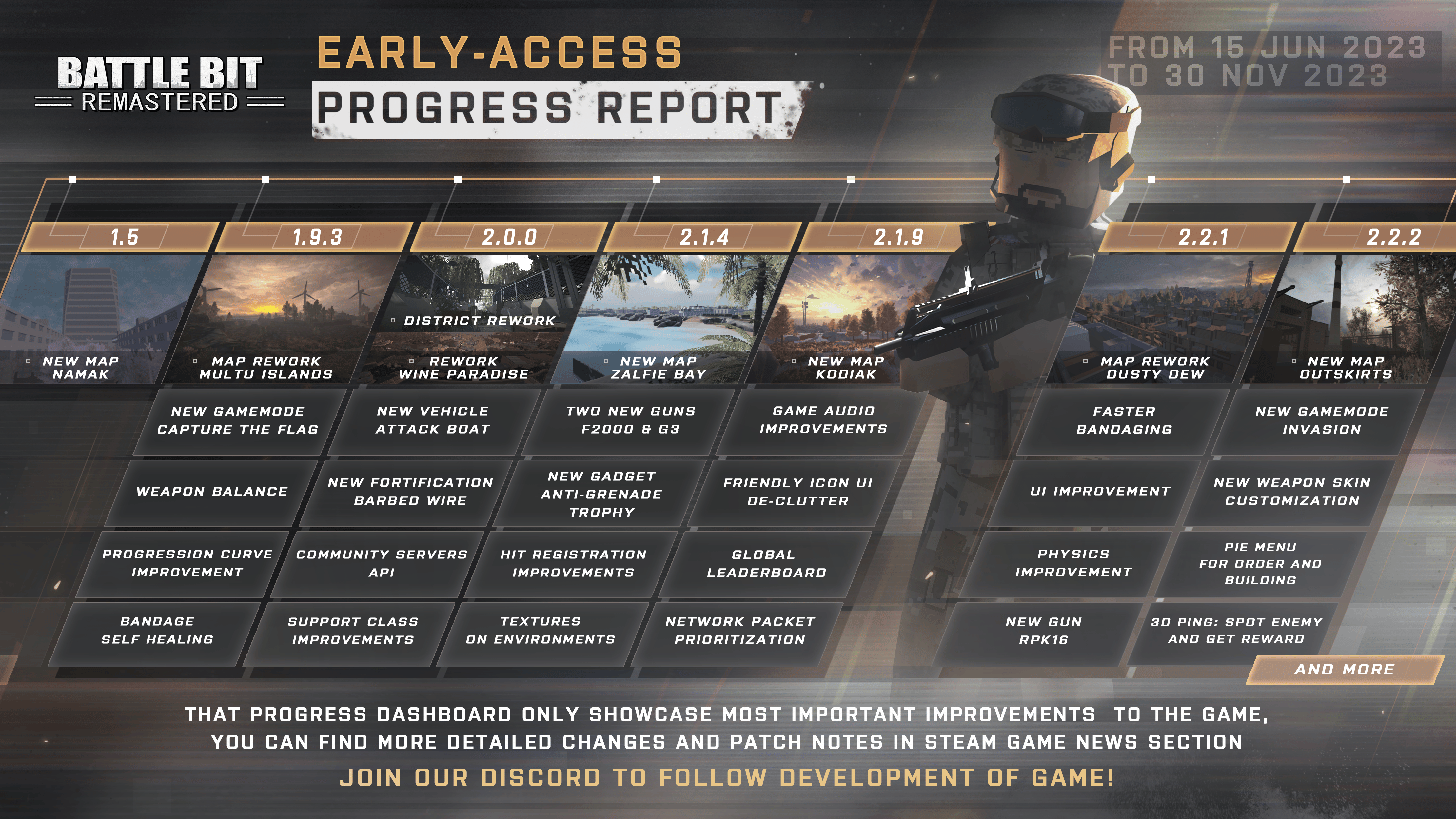 Steam :: BattleBit Remastered :: Update 2.1.4: New Map, New Weapons, Global  Leaderboards, and more!