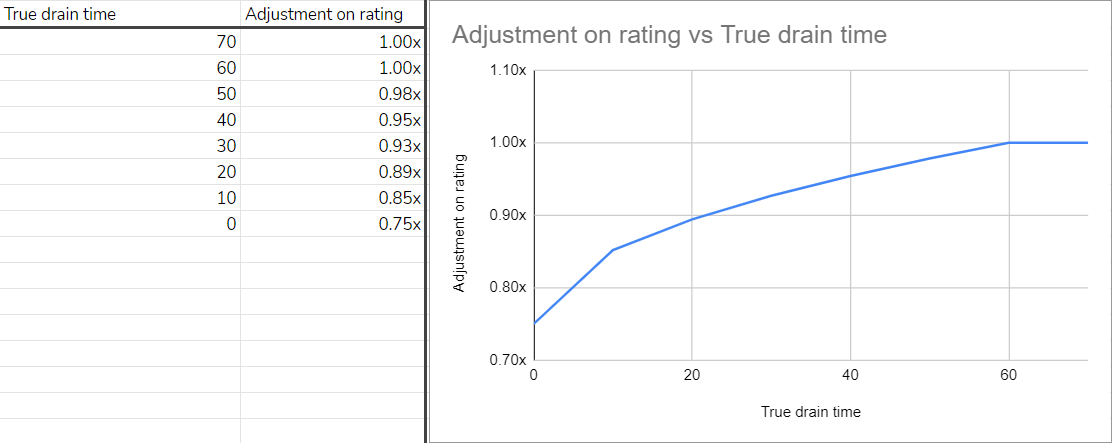 Scoring Adjustments and Leaderboard Updates