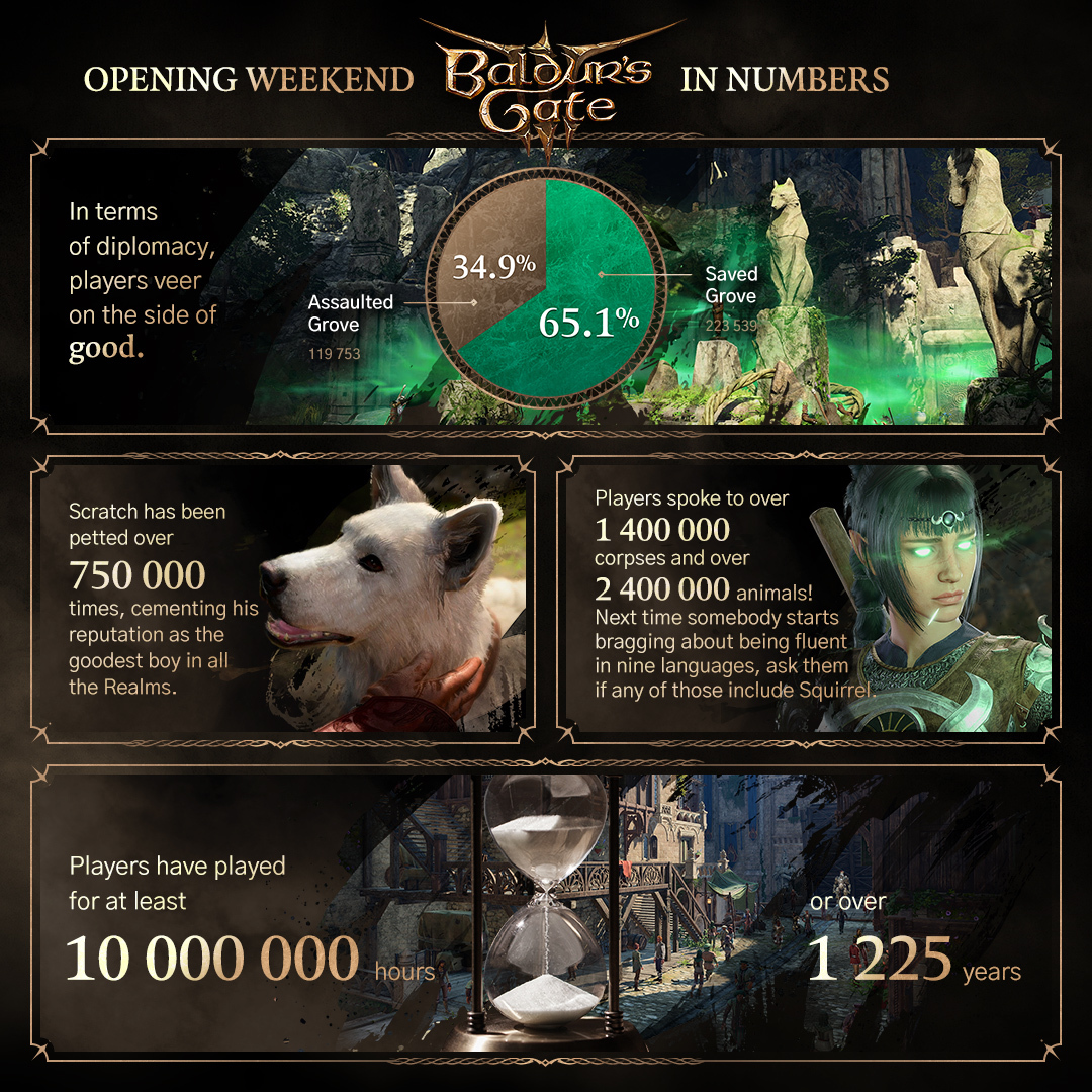 Baldur's Gate III Peaks at Over 800,000 Concurrent Players on Steam; Larian  Studios Only Expected 100,000