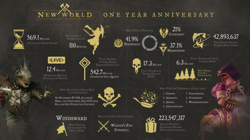 New World Celebrate The First Anniversary Of New World Steam News 