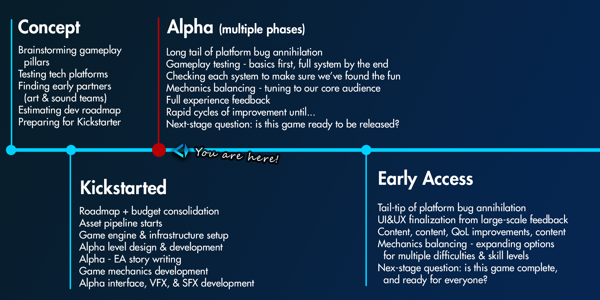 Alpha Phases and Duration