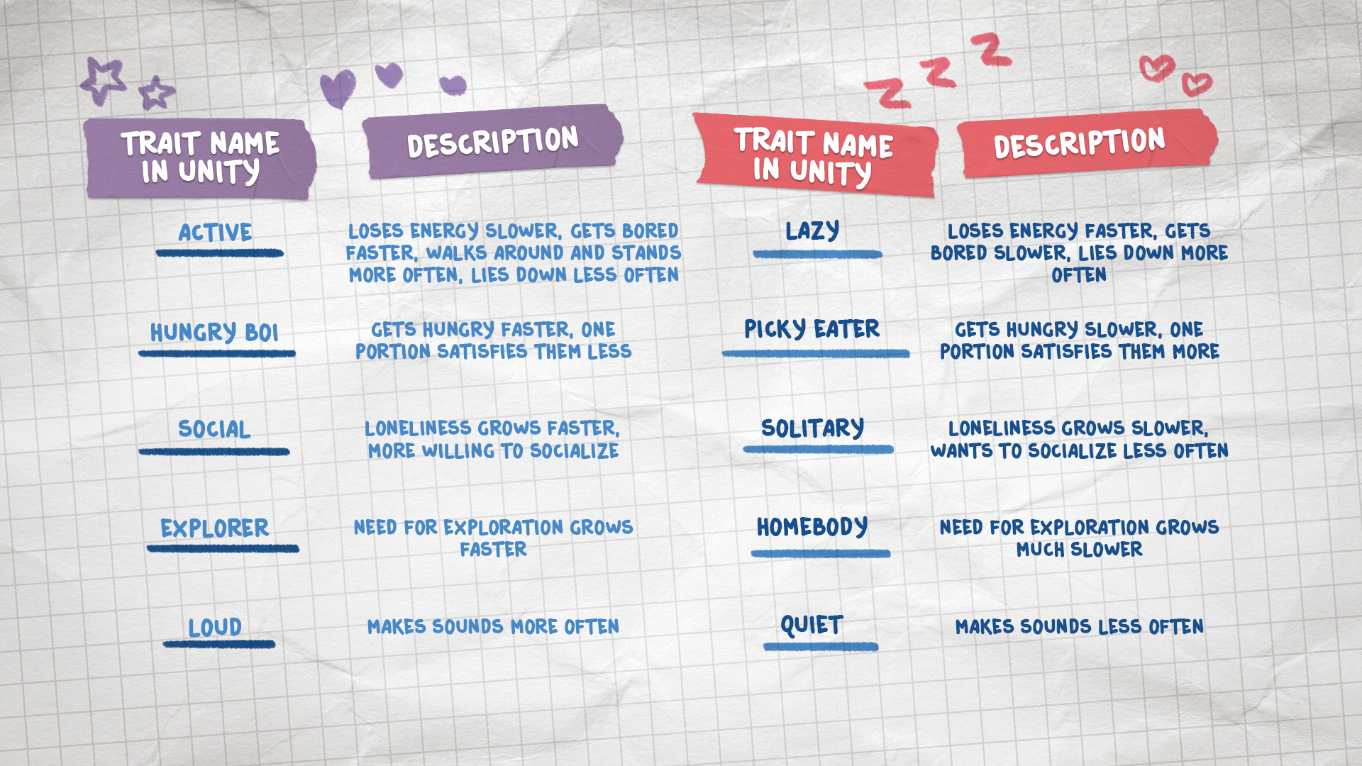 Animal traits