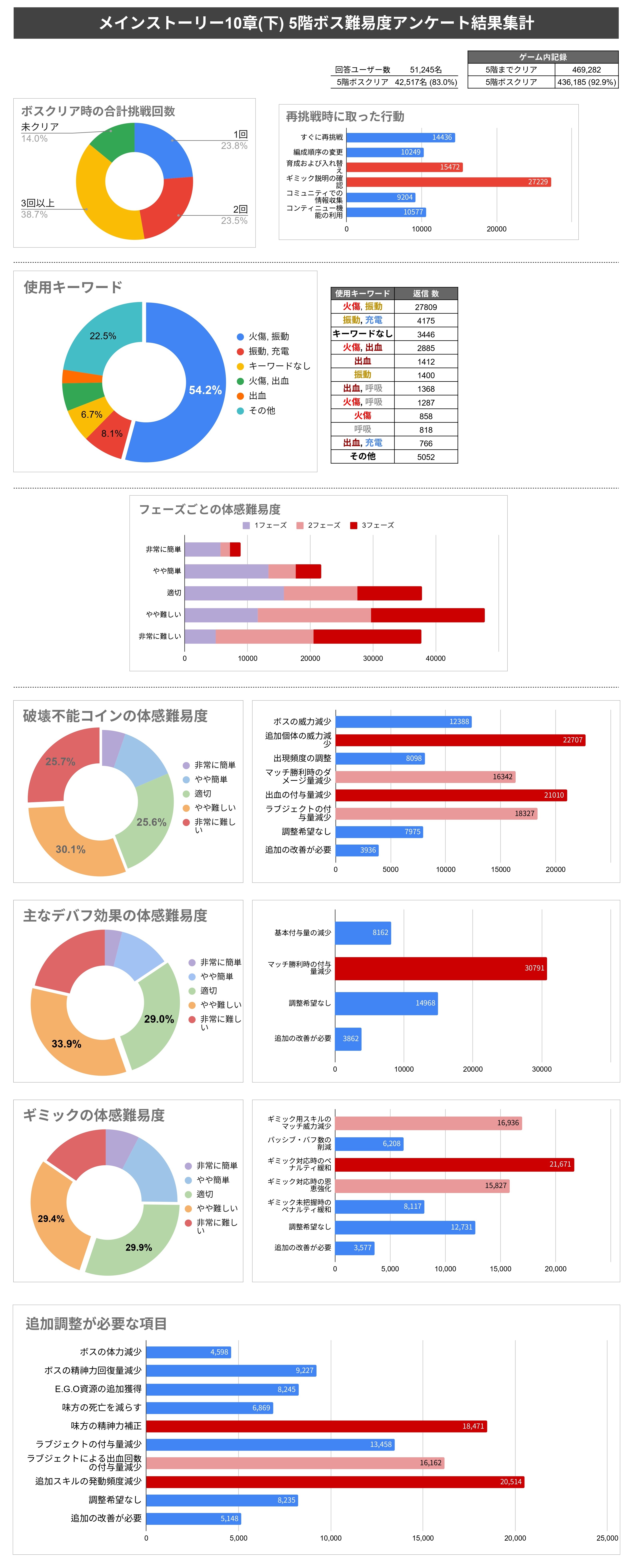 メインストーリー10章(下) 5階のボスの難易度調整のご案内(10/8)