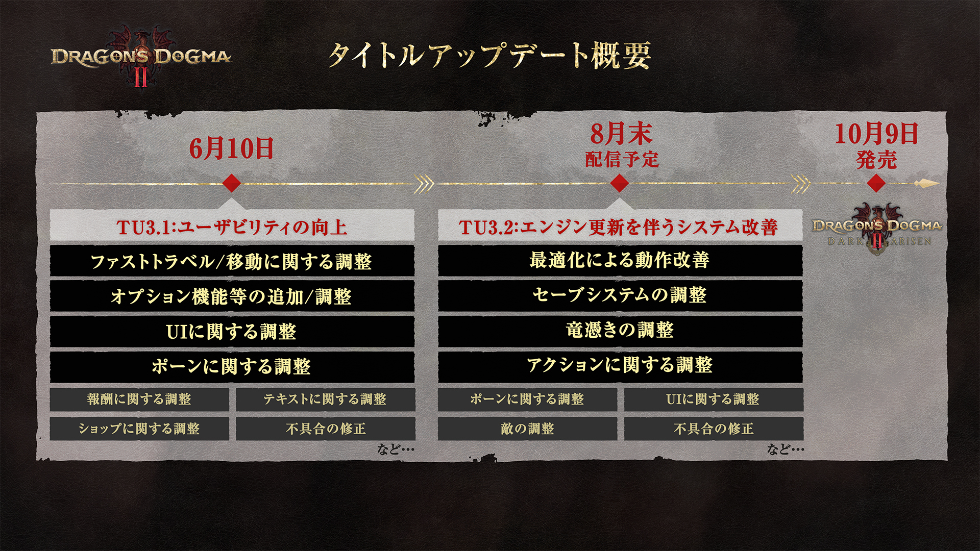 より遊びやすく、自由な冒険を。 『ドラゴンズドグマ 2』大型アップデート第一弾を本日配信！ 大型アップデート第二弾は8月末に配信予定！