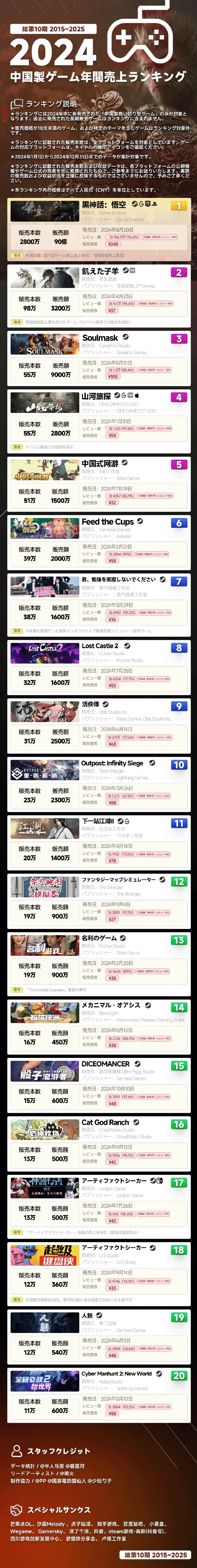 『飢えた子羊』中国国内でゲーム売上ランキング第2位の謝辞