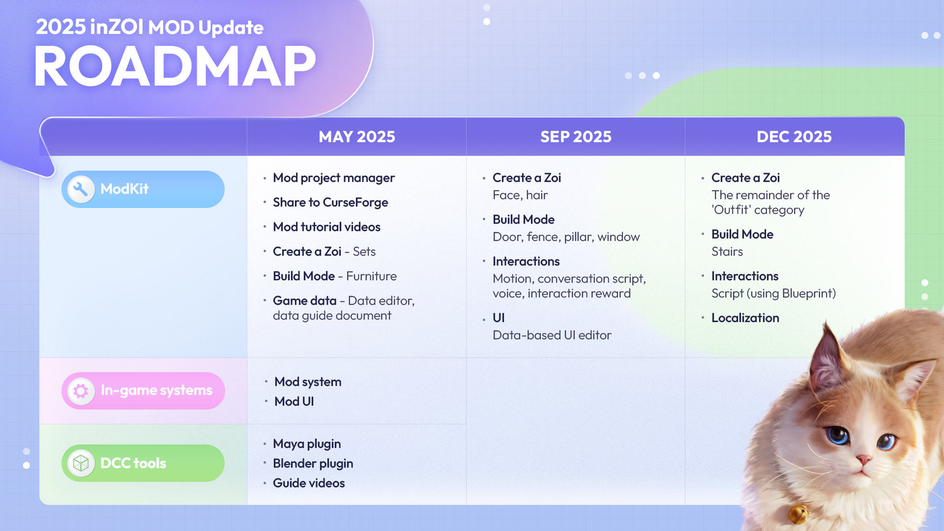 Inzoi Modding Update Roadmap showing the three planned updates throughout 2025