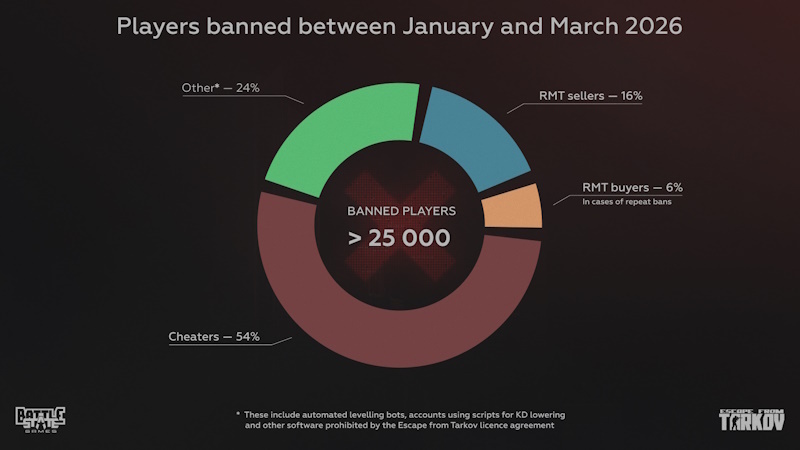 Developer's Diary: Anticheat