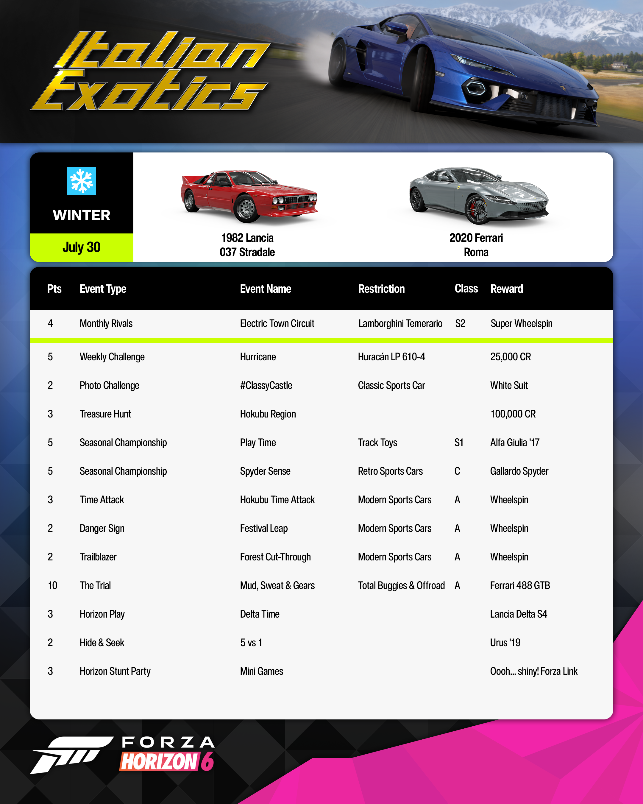 Weekly Challenges Overview