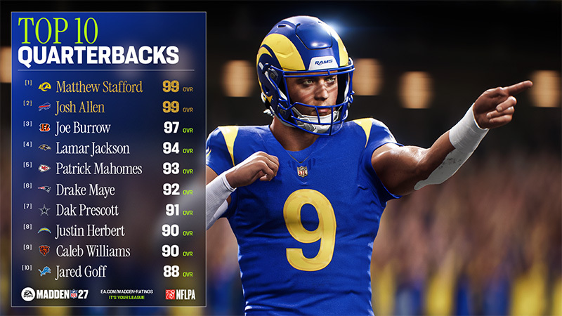 Top Offensive Players