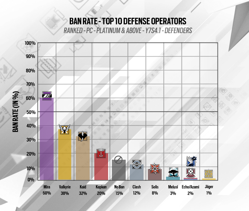 Winrate and Pickrate, The First Statistics of Valorant - Beta