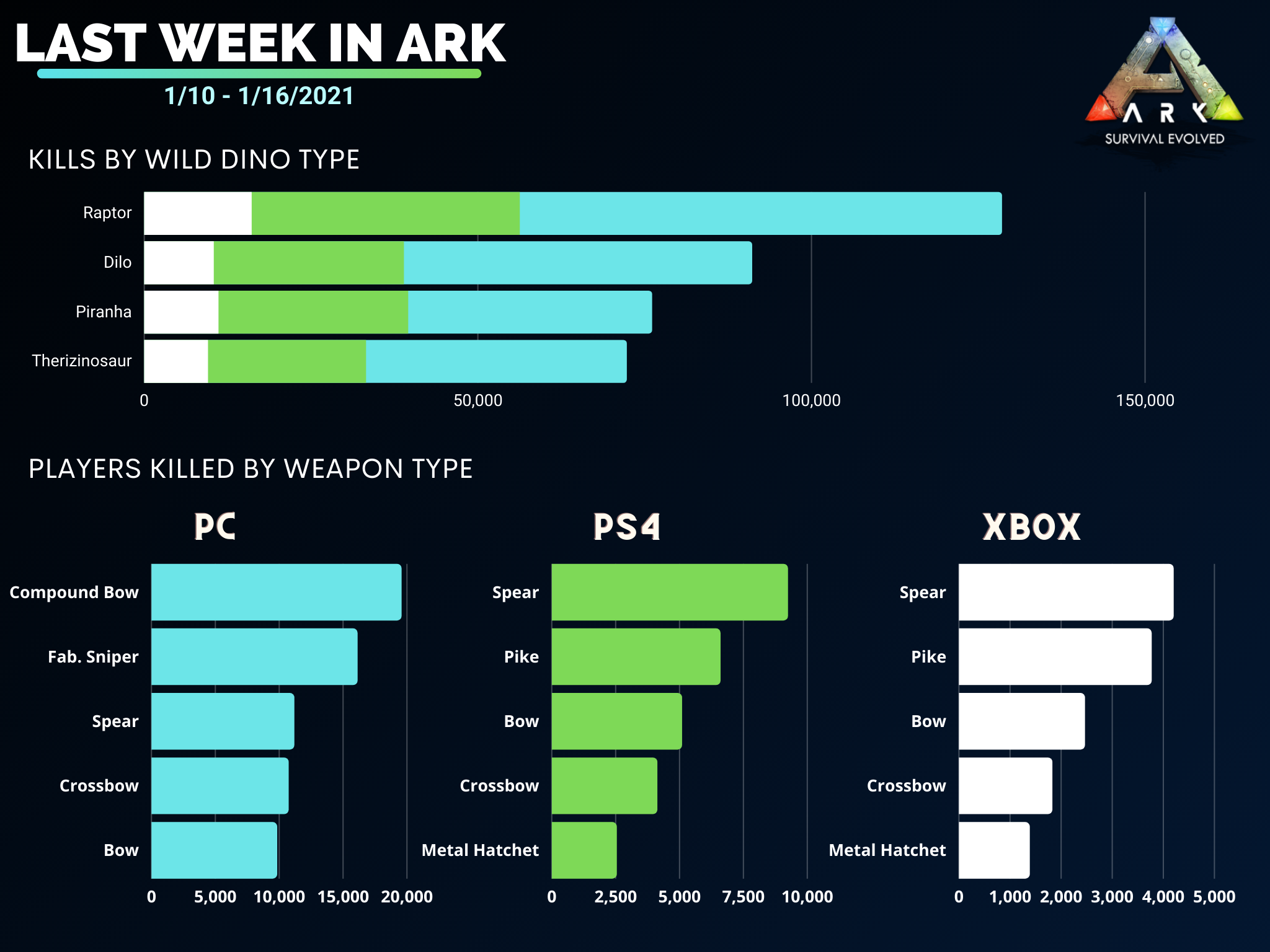 Halo Reach PC Hits Over 150K Concurrent Players on Steam; Over 100K In 1  Hour After Launch